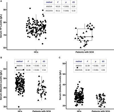Associations of decreased serum total protein, albumin, and globulin with depressive severity of schizophrenia